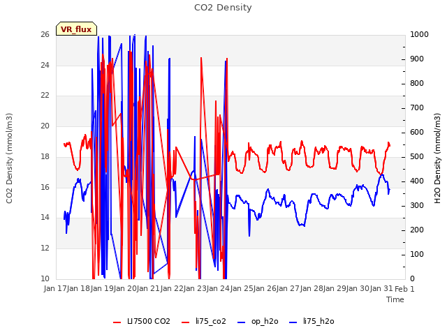 plot of CO2 Density