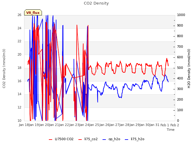 plot of CO2 Density