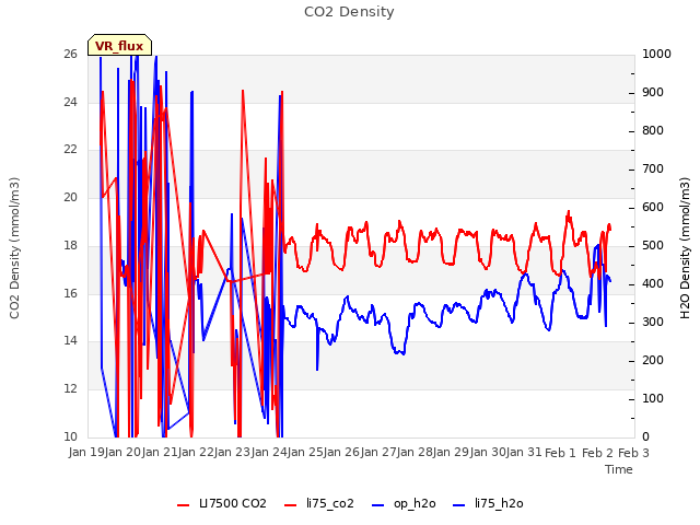 plot of CO2 Density