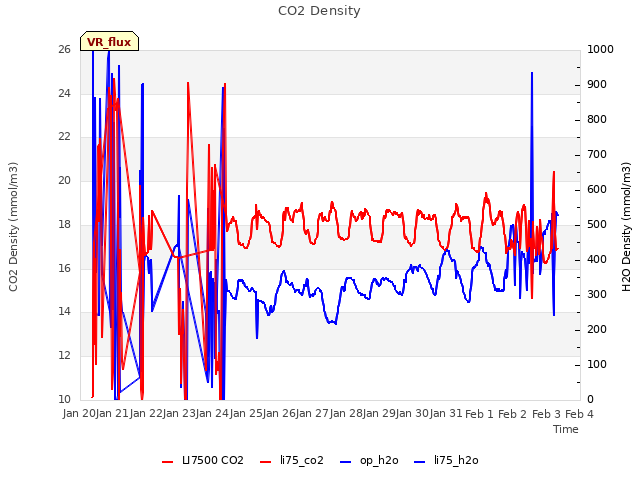 plot of CO2 Density