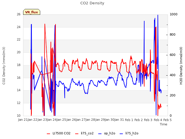 plot of CO2 Density