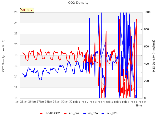 plot of CO2 Density