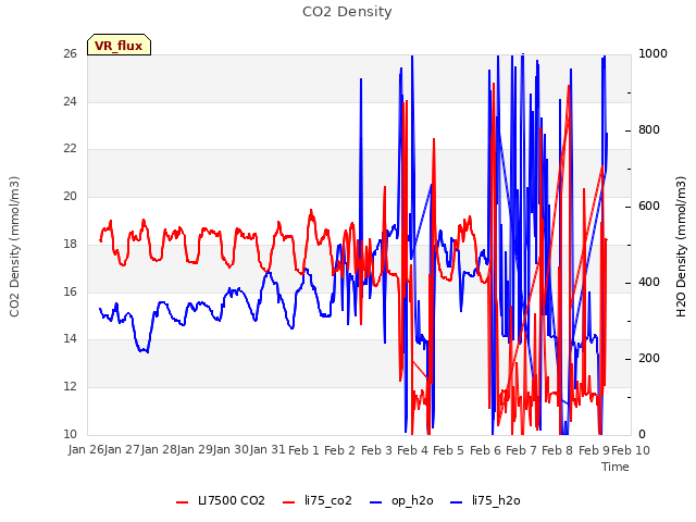 plot of CO2 Density