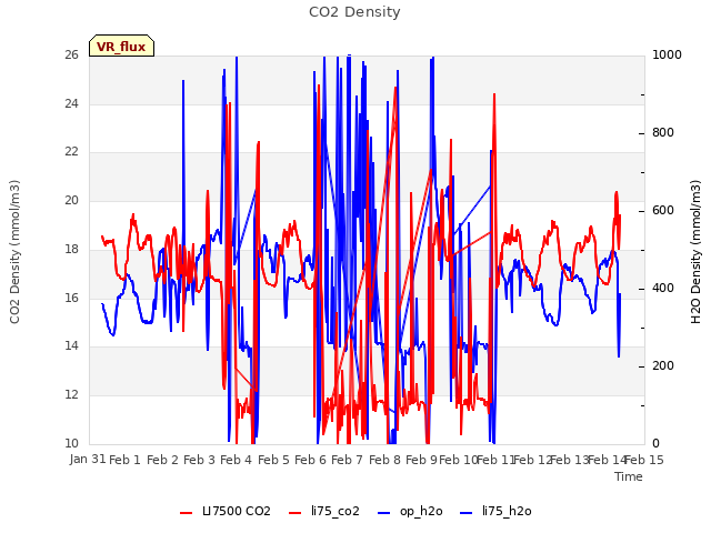 plot of CO2 Density