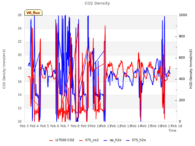 plot of CO2 Density