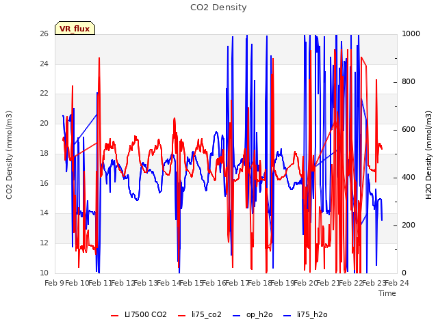 plot of CO2 Density