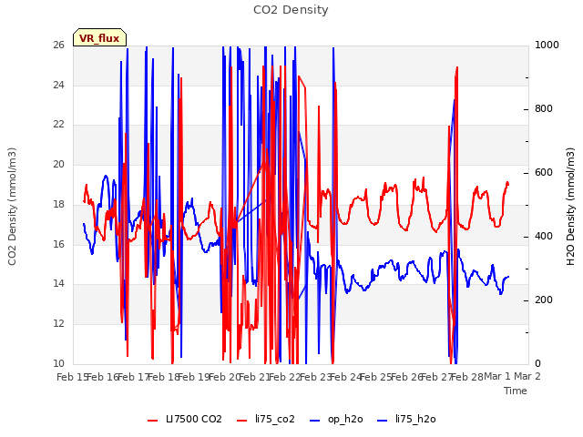 plot of CO2 Density