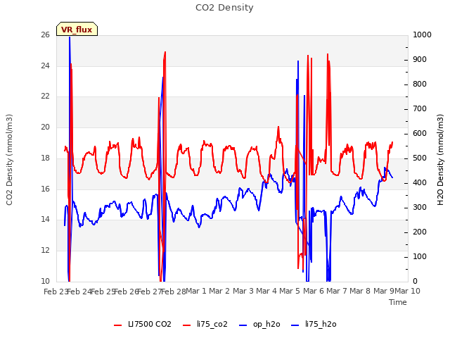 plot of CO2 Density