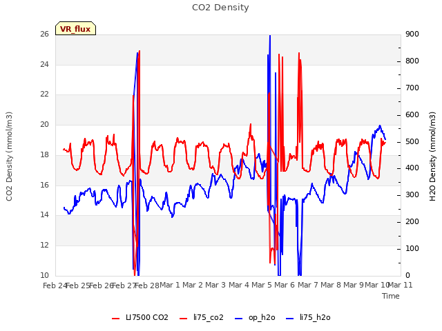 plot of CO2 Density