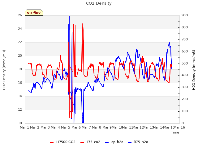 plot of CO2 Density