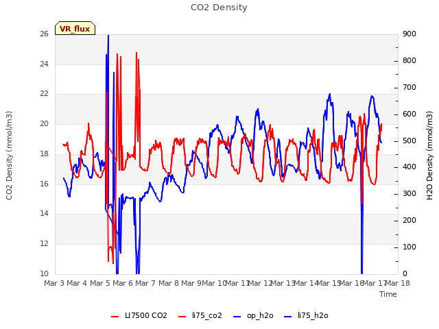 plot of CO2 Density