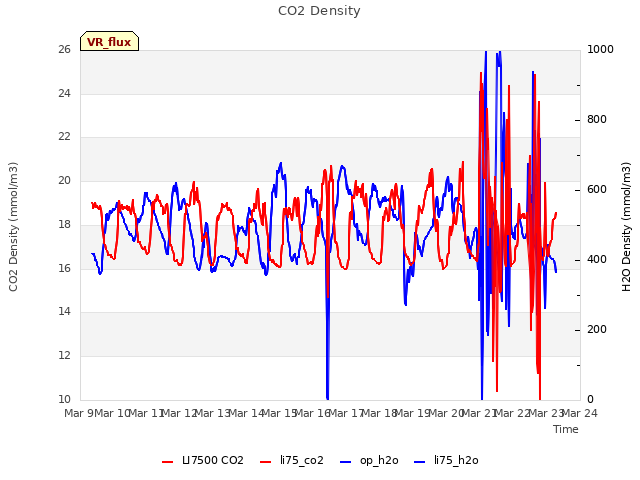 plot of CO2 Density