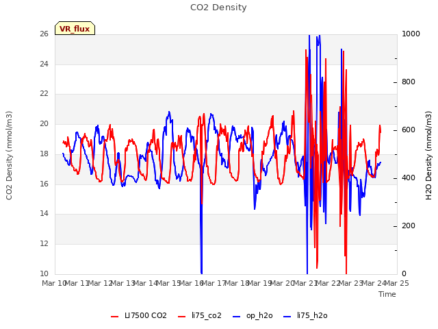 plot of CO2 Density