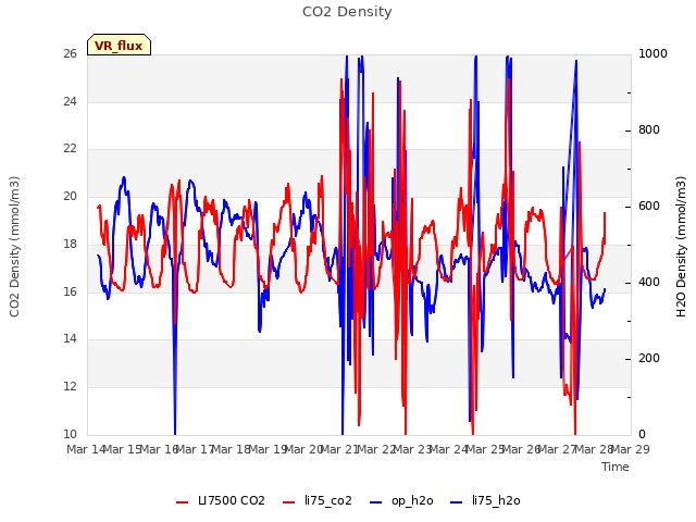 plot of CO2 Density