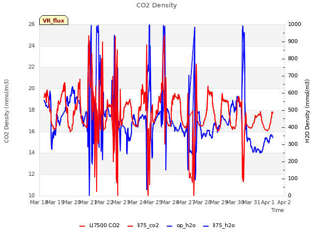 plot of CO2 Density