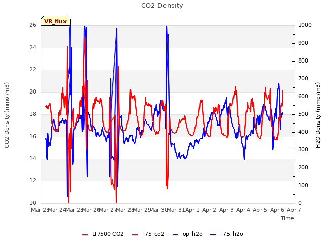 plot of CO2 Density