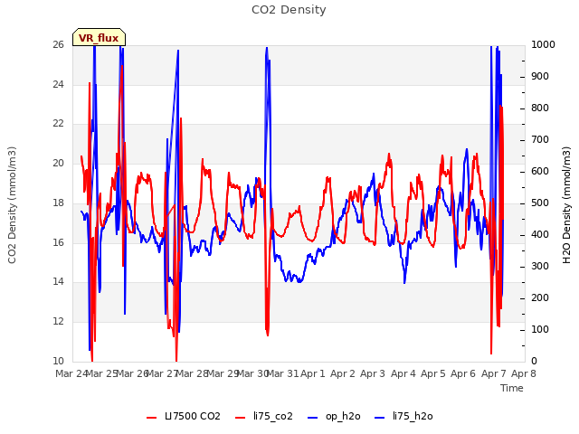 plot of CO2 Density