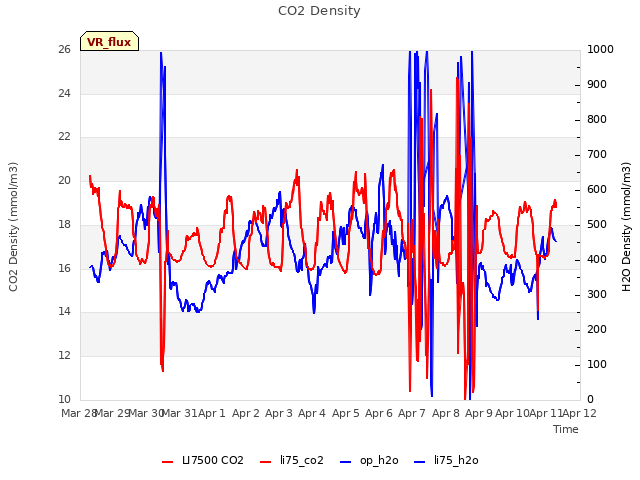 plot of CO2 Density