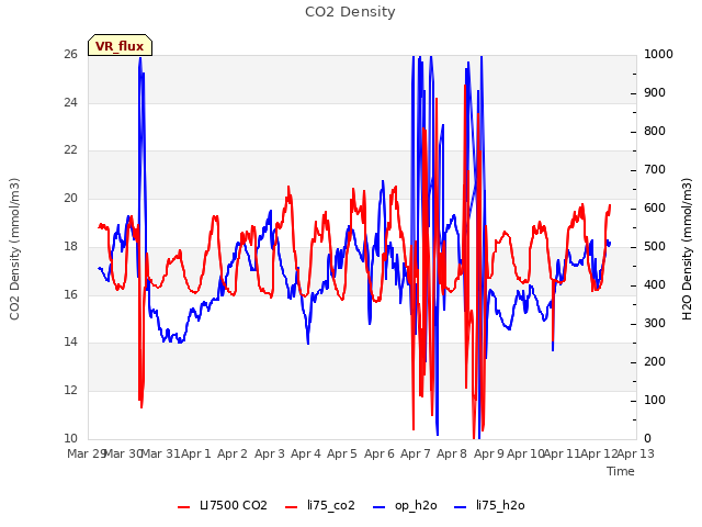 plot of CO2 Density