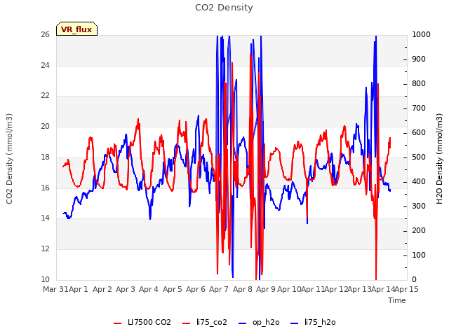 plot of CO2 Density