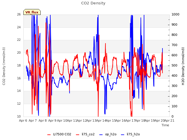 plot of CO2 Density