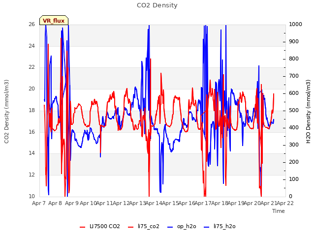 plot of CO2 Density