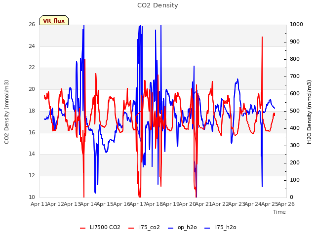 plot of CO2 Density