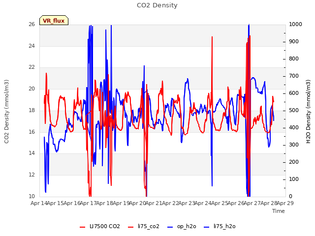 plot of CO2 Density