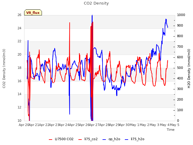 plot of CO2 Density