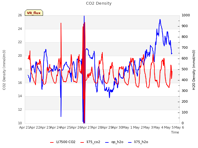 plot of CO2 Density