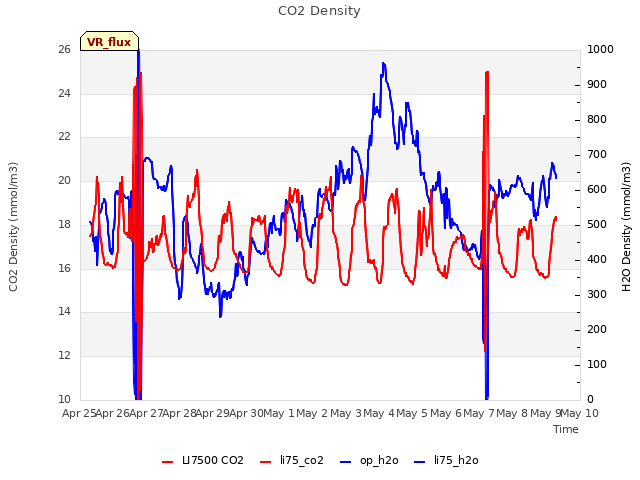 plot of CO2 Density