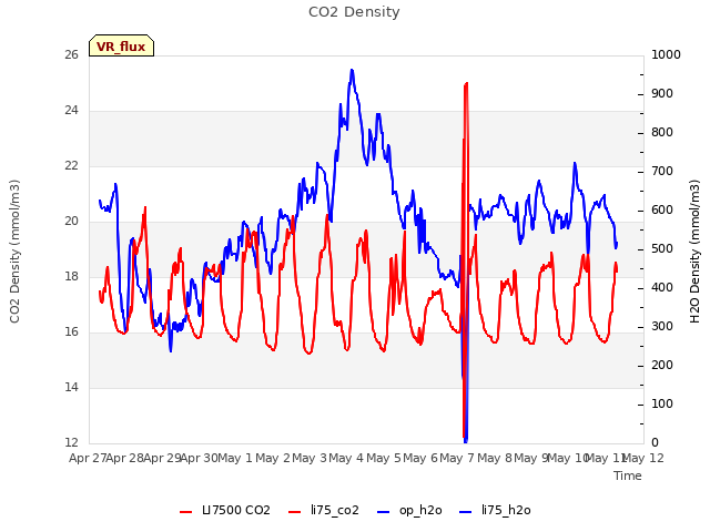 plot of CO2 Density