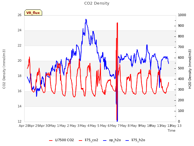 plot of CO2 Density