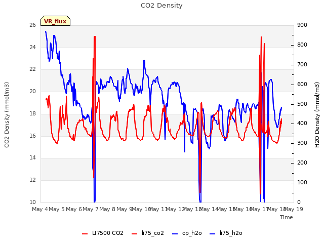 plot of CO2 Density