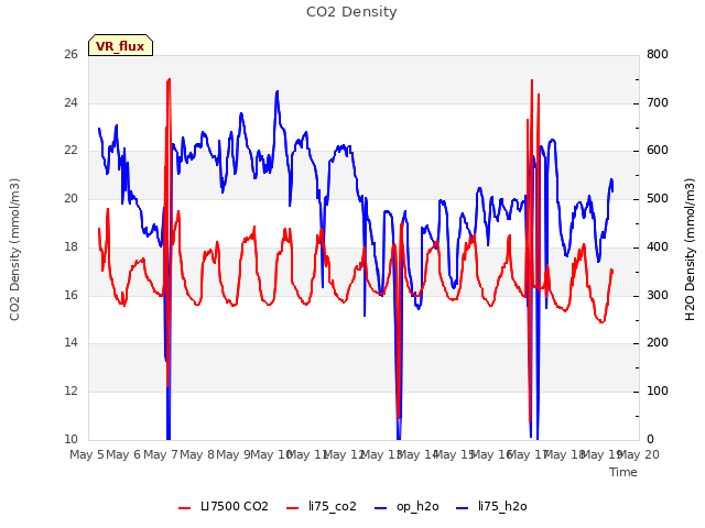 plot of CO2 Density