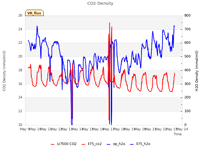 plot of CO2 Density