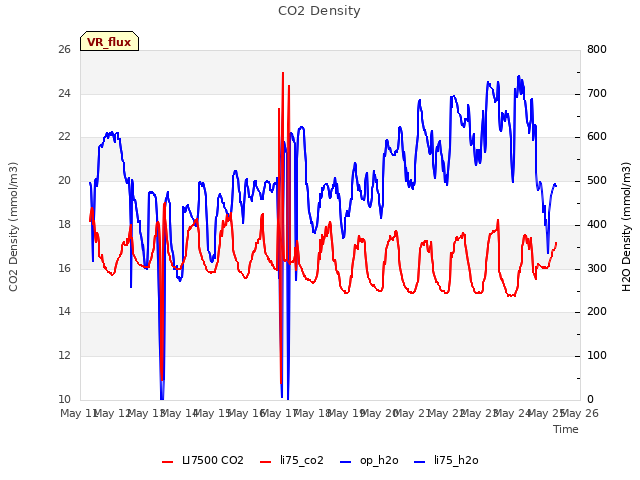 plot of CO2 Density