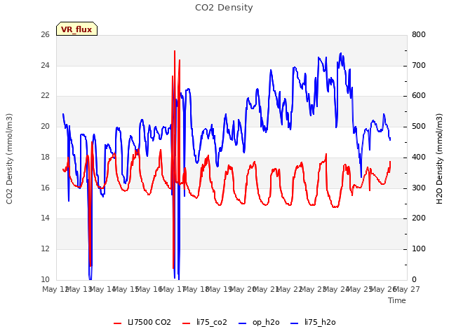 plot of CO2 Density