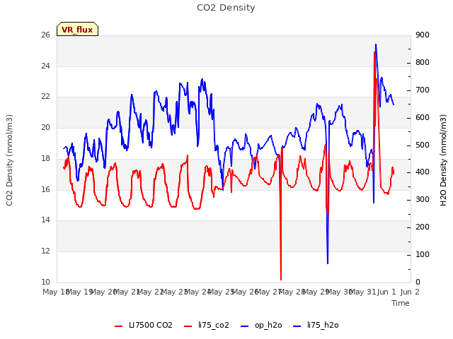 plot of CO2 Density