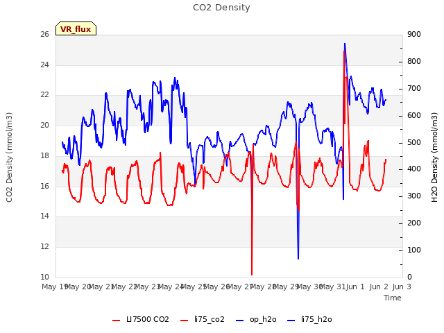 plot of CO2 Density