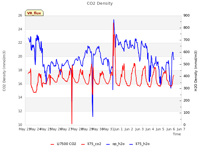 plot of CO2 Density