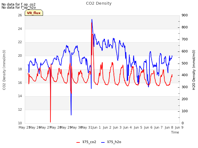 plot of CO2 Density