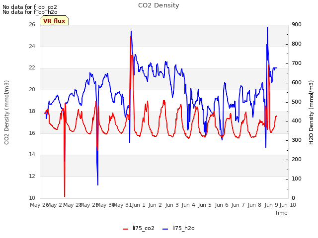 plot of CO2 Density