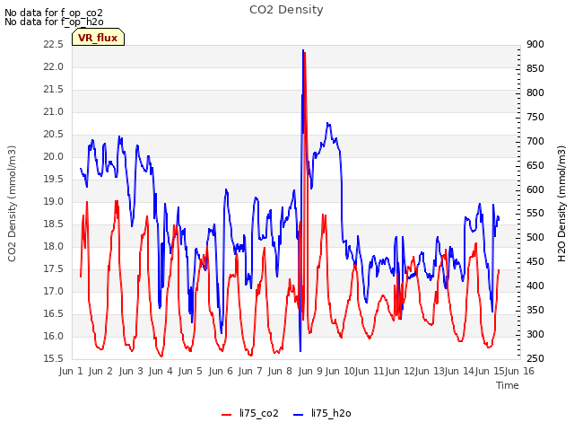 plot of CO2 Density