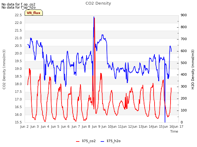 plot of CO2 Density