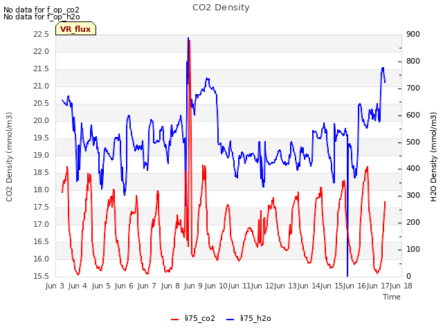 plot of CO2 Density