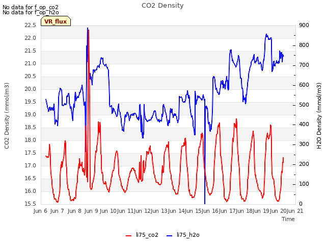 plot of CO2 Density