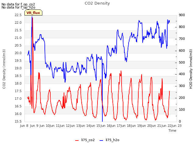 plot of CO2 Density