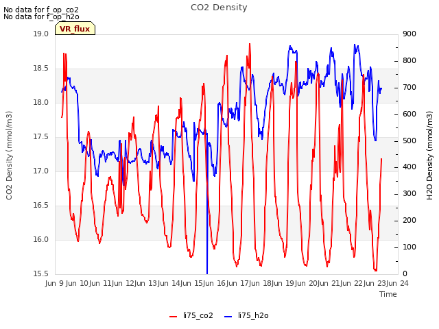 plot of CO2 Density