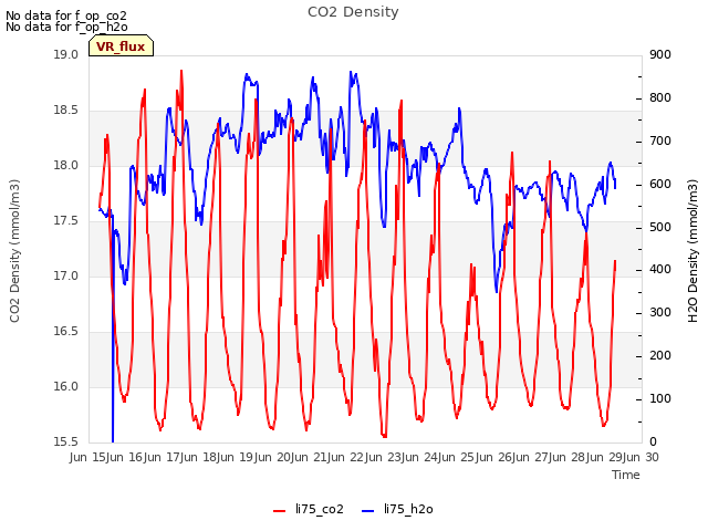 plot of CO2 Density